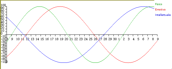 Curve dei bioritmi