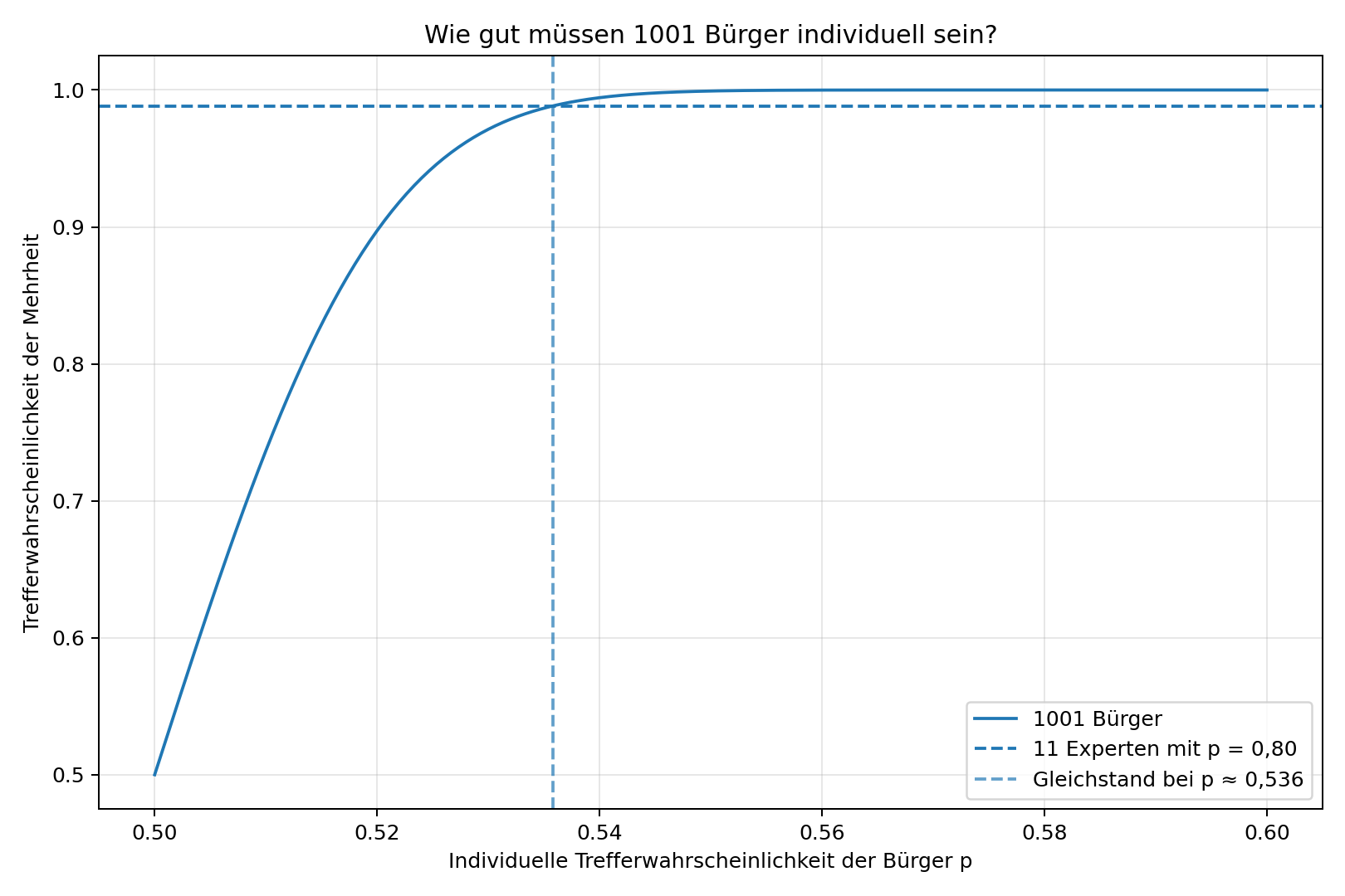 Vergleich von 1001 Bürgern mit 11 Experten