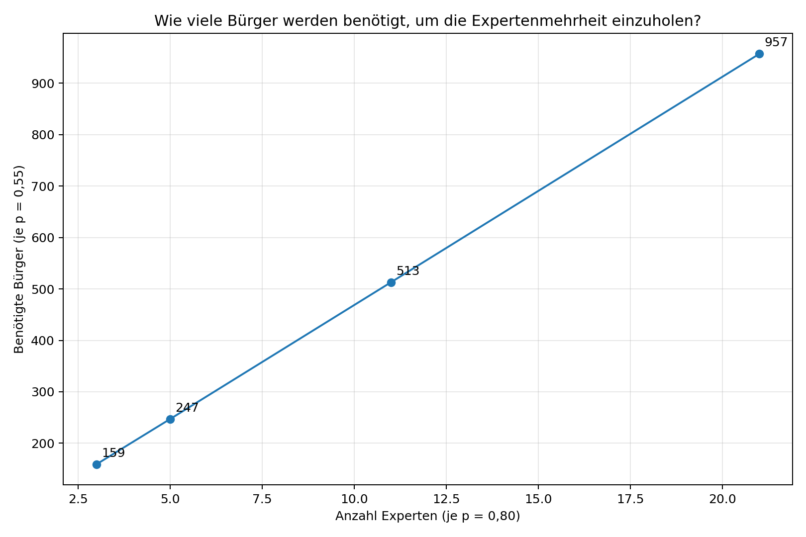 Benötigte Bürgerzahl für verschieden große Expertengruppen