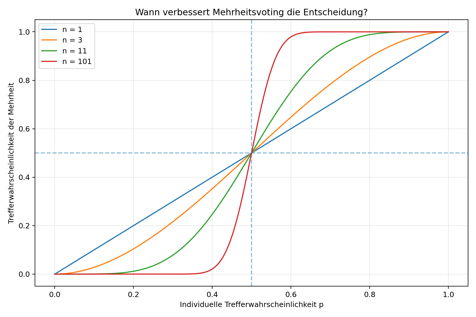 Trefferwahrscheinlichkeit der Mehrheit für verschiedene Gruppengrößen in Abhängigkeit von p