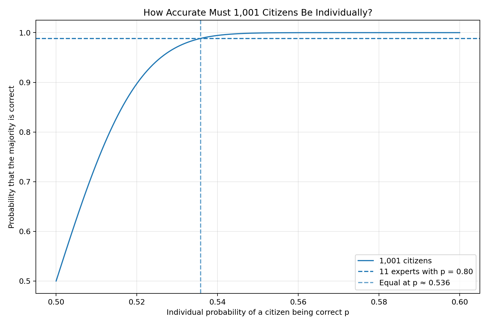 Comparison of 1,001 citizens and 11 experts