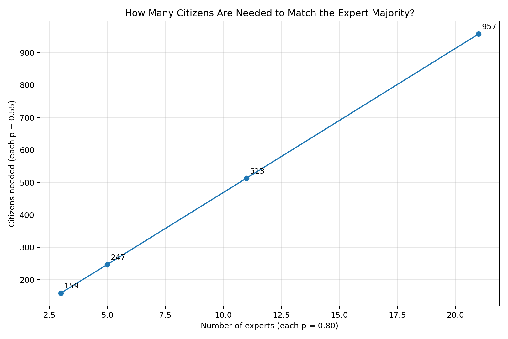 Number of citizens needed for different expert-group sizes