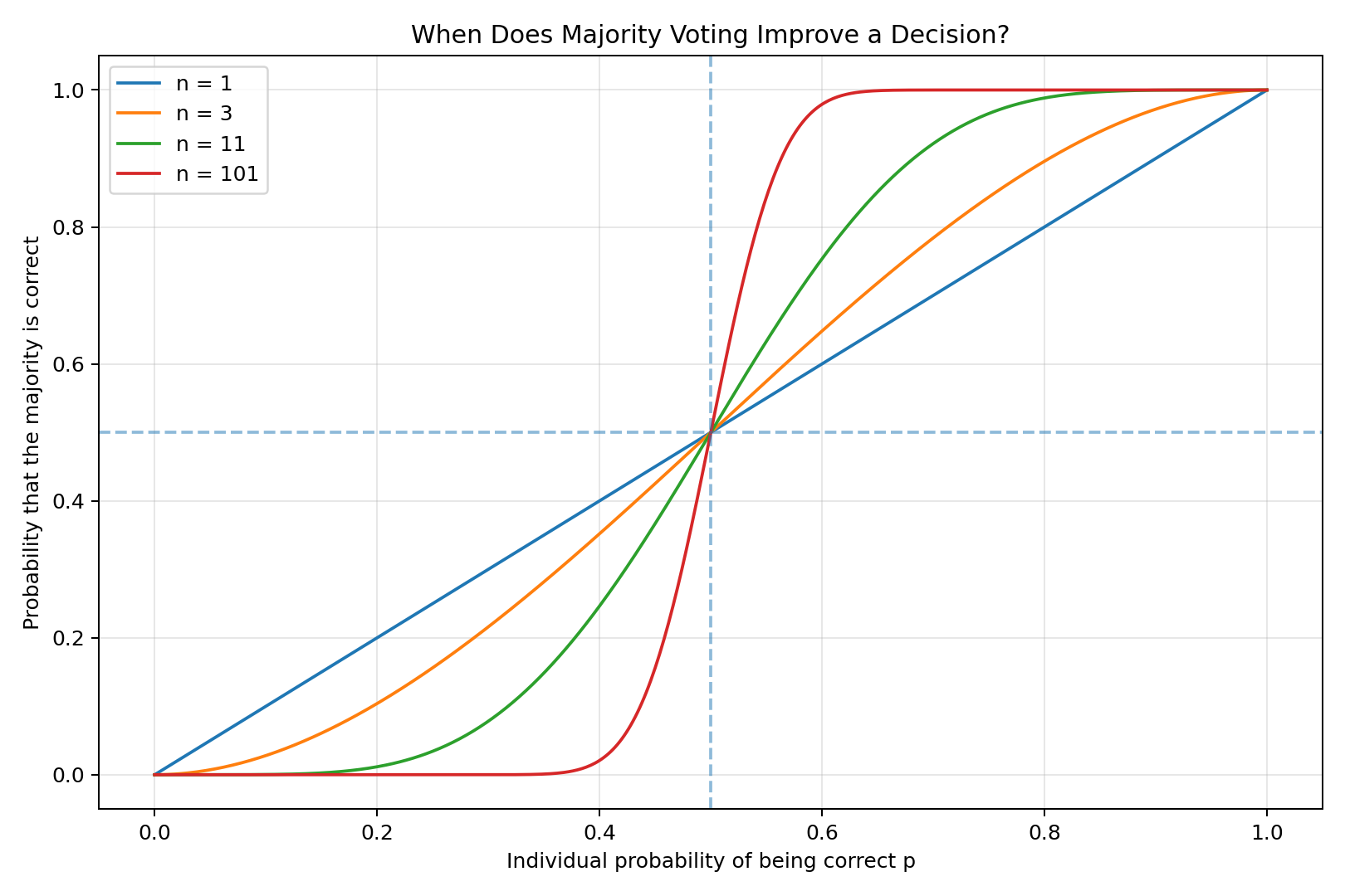 Probability that the majority is correct for different group sizes