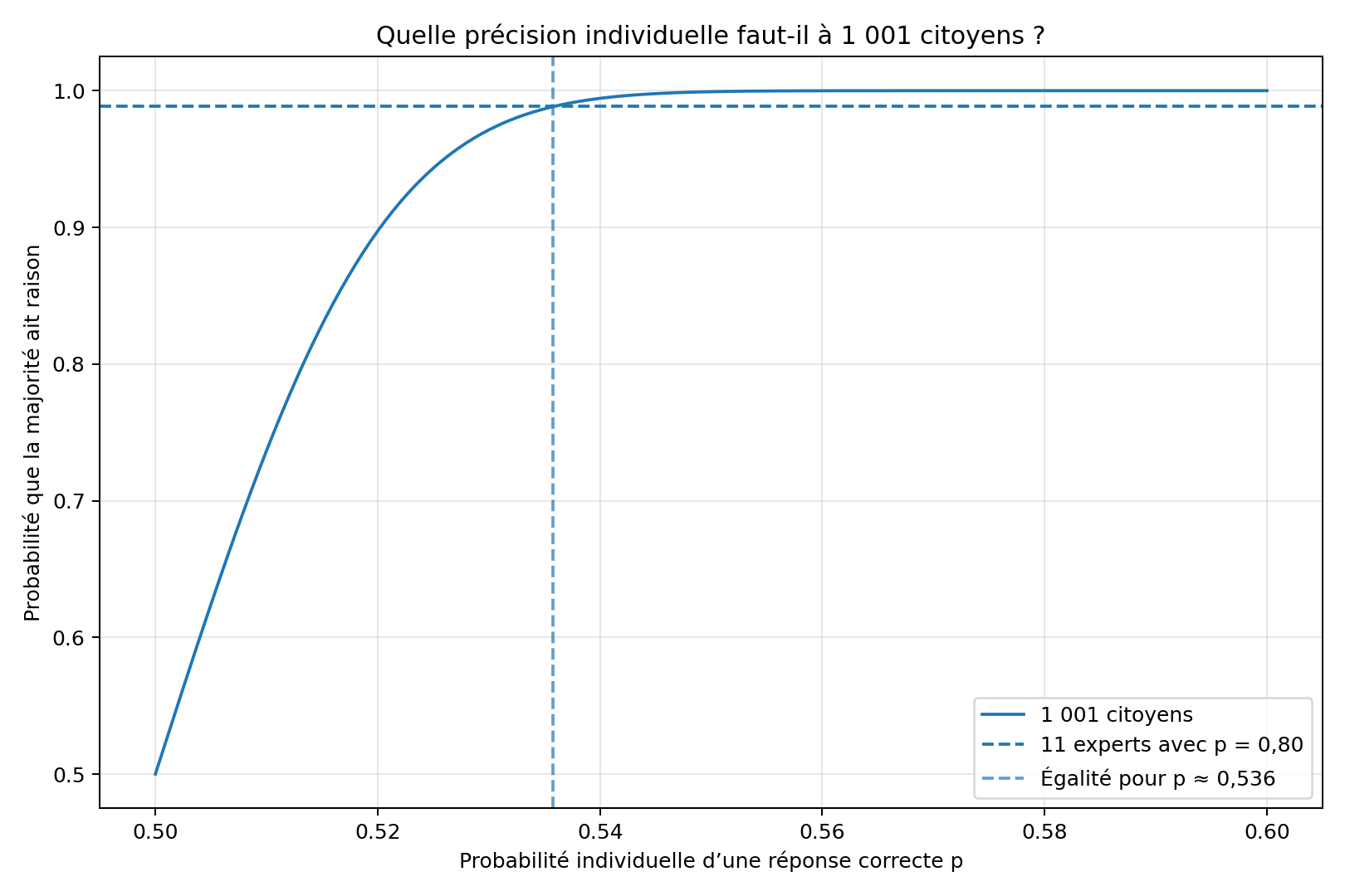 Comparaison entre 1 001 citoyens et 11 experts