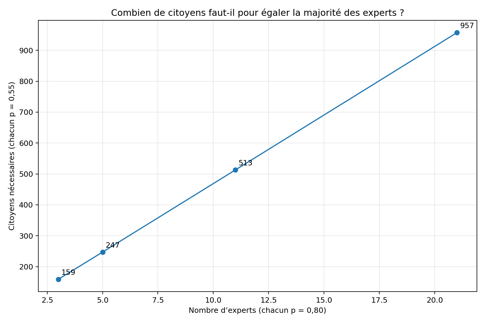 Nombre de citoyens nécessaires pour différentes tailles de groupes d’experts