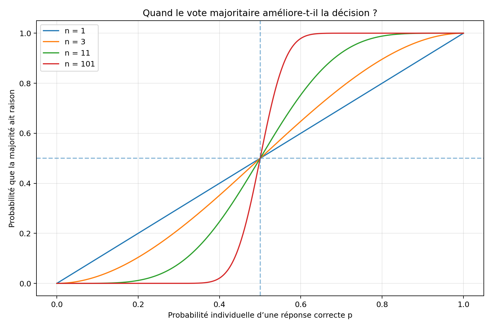 Probabilité que la majorité ait raison pour différentes tailles de groupe