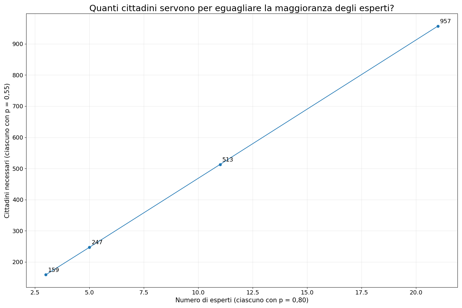 Numero di cittadini necessari per diverse dimensioni dei gruppi di esperti