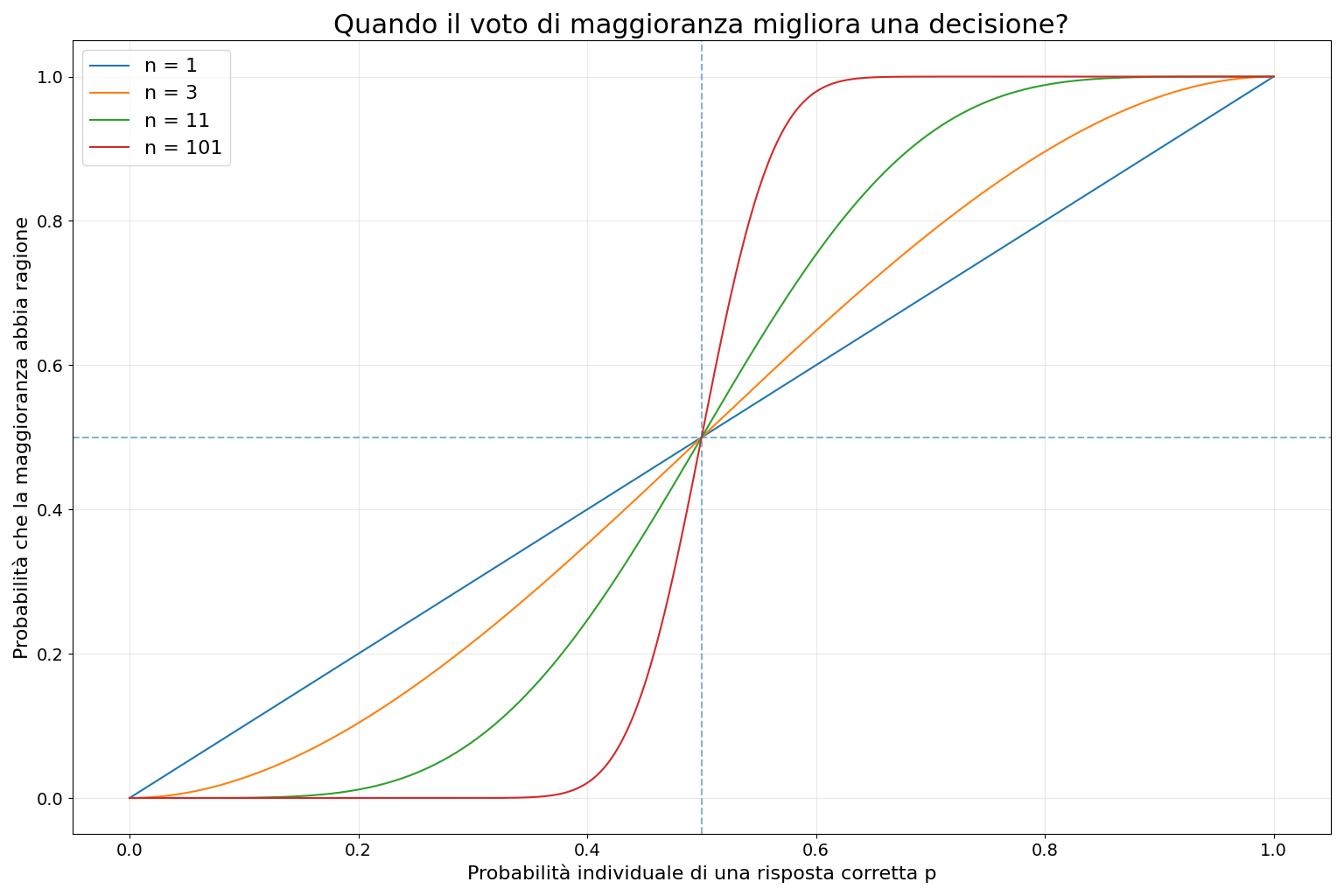 Probabilità che la maggioranza sia corretta per diverse dimensioni del gruppo