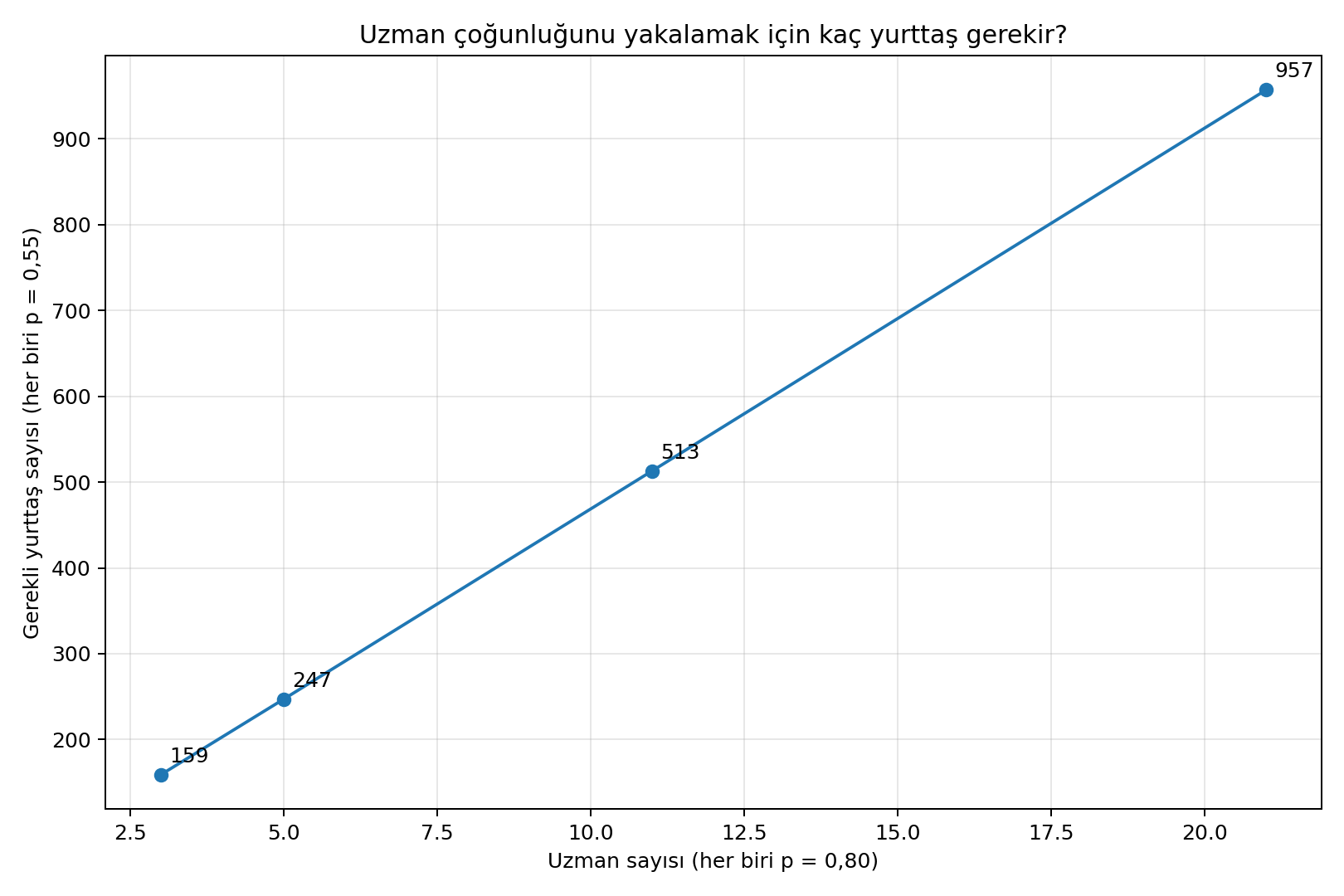 Farklı uzman grupları için gerekli yurttaş sayısı