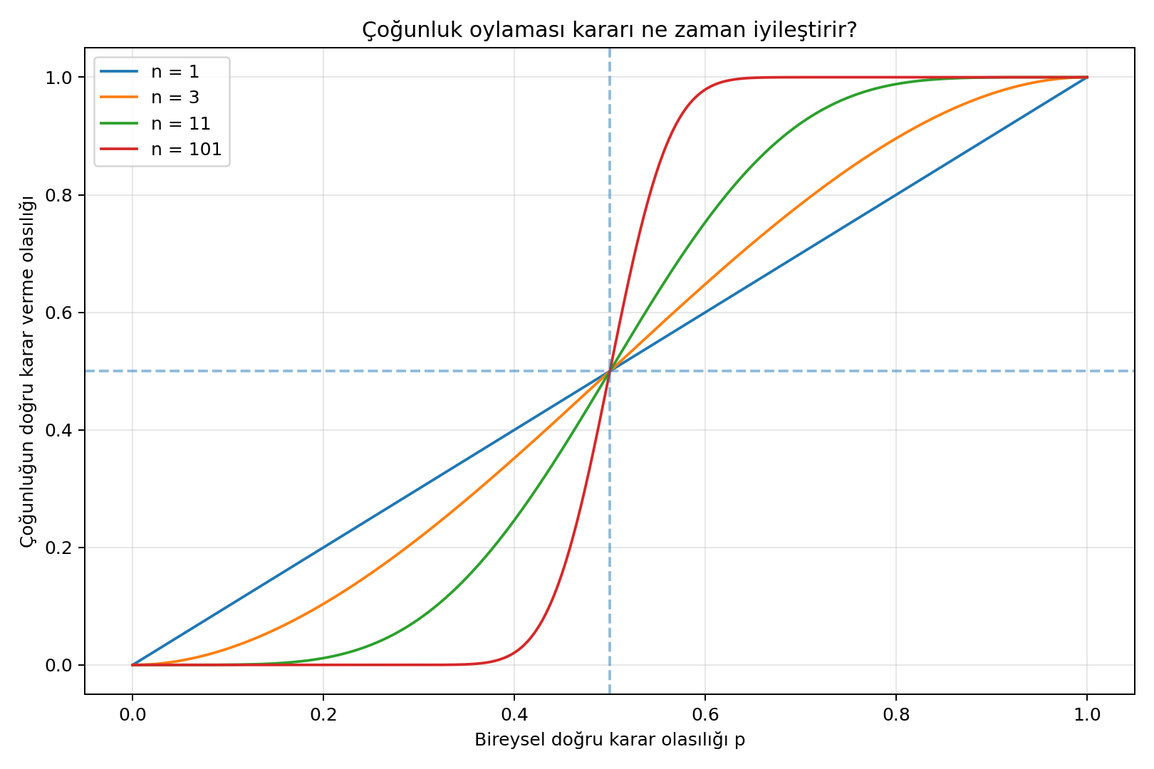 Farklı grup büyüklüklerinde çoğunluğun doğru karar verme olasılığı
